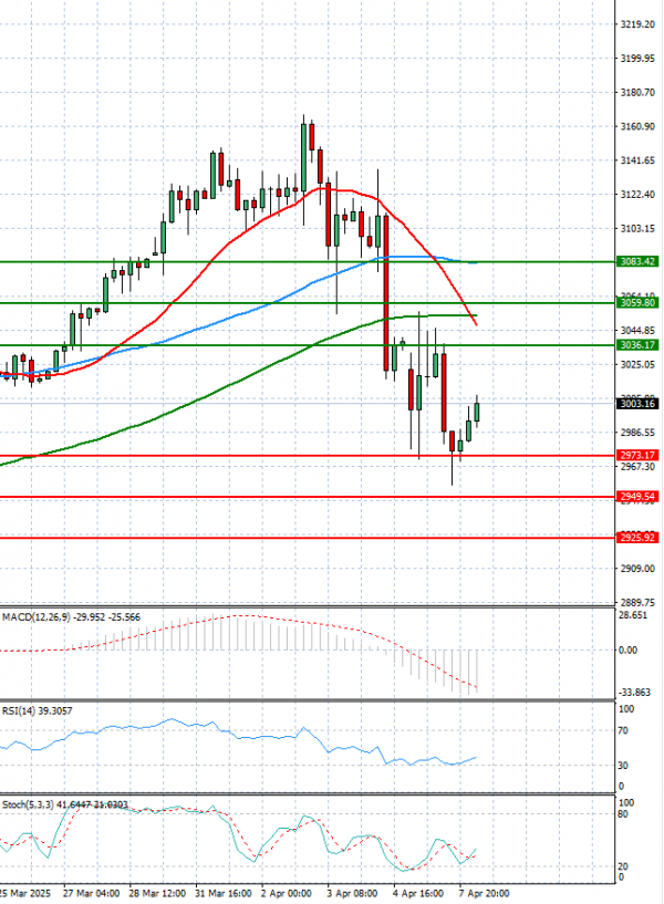 Gold - Usd Dollar Analysis Technical analysis 08/04/2025