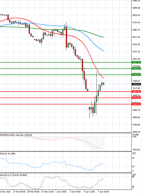 USA500 Analysis Technical analysis 08/04/2025