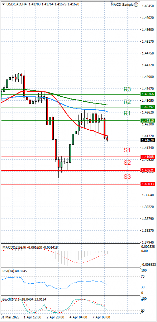 Dollar - Canadian Dollar Analysis Technical analysis 08/04/2025