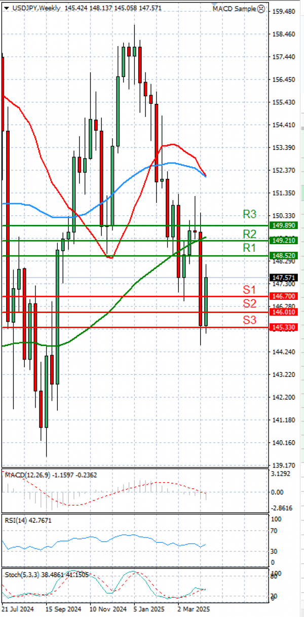 Dollar - Japanese Yen Analysis Analysis Technical analysis 08/04/2025
