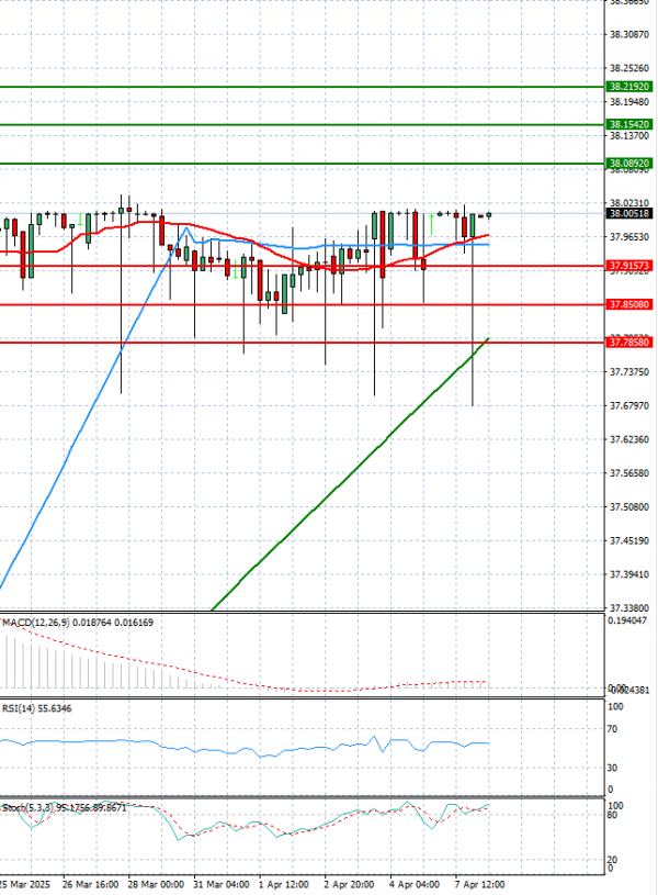 Dollar - Turkish Lira Analysis Technical analysis 08/04/2025