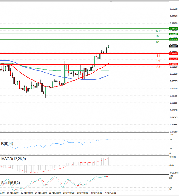 Australian Dollar - Dollar Analysis Technical analysis 08/05/2023