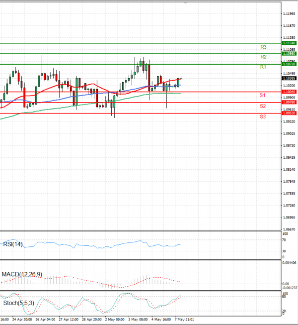 Euro - Dollar Analysis Technical analysis 08/05/2023