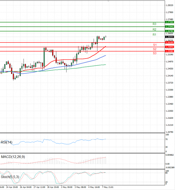 Pound - US Dollar Analysis Technical analysis 08/05/2023