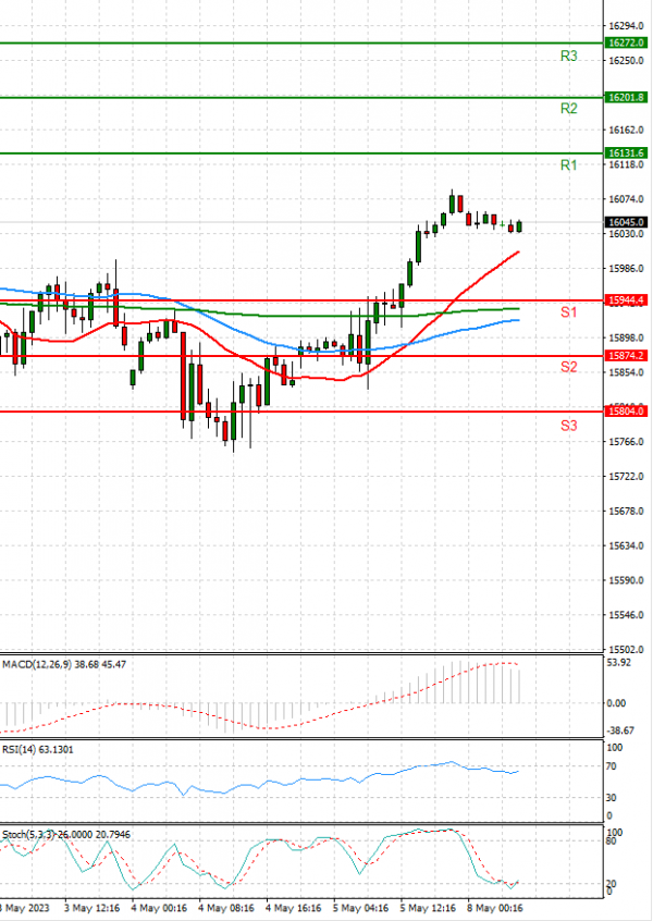Ger 40 Index Analysis Technical analysis 08/05/2023