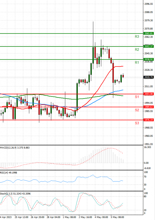 Gold - Usd Dollar Analysis Technical analysis 08/05/2023