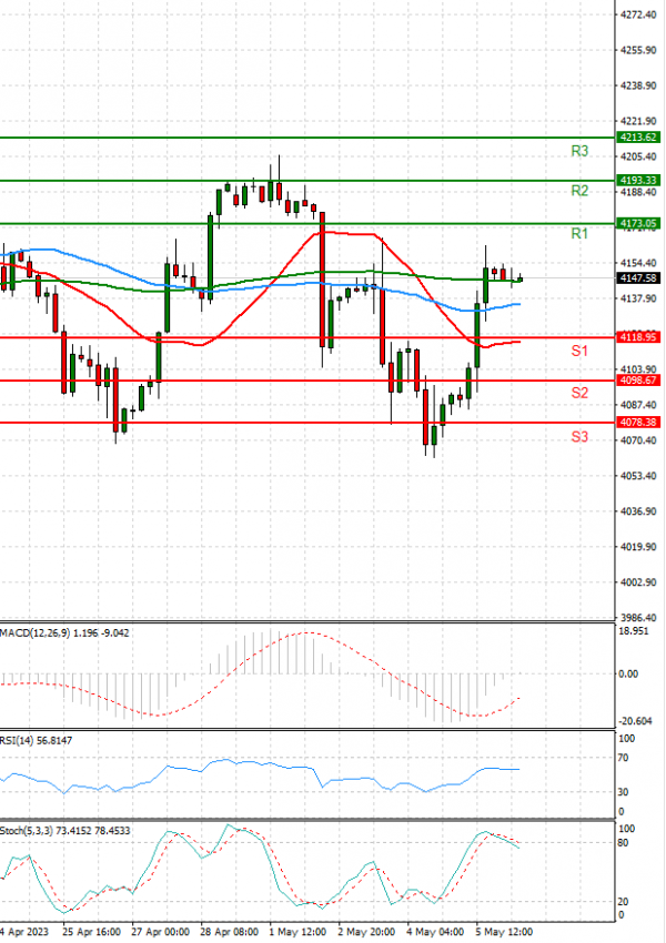 USA500 Analysis Technical analysis 08/05/2023