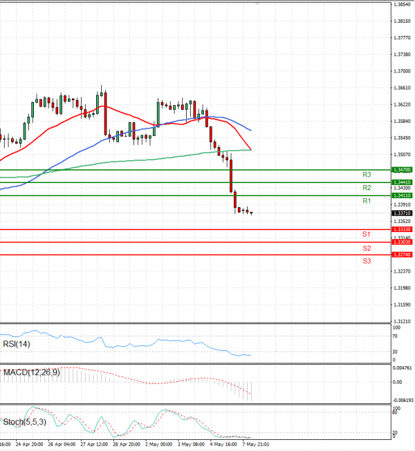 Dollar - Canadian Dollar Analysis Technical analysis 08/05/2023