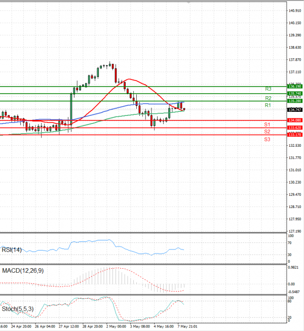 Dollar - Japanese Yen Analysis Analysis Technical analysis 08/05/2023