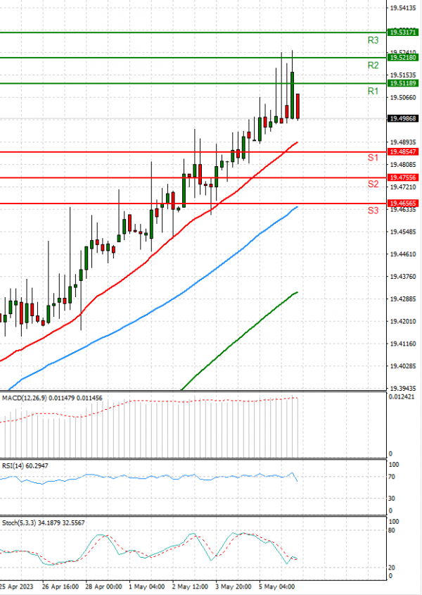 Dollar - Turkish Lira Analysis Technical analysis 08/05/2023