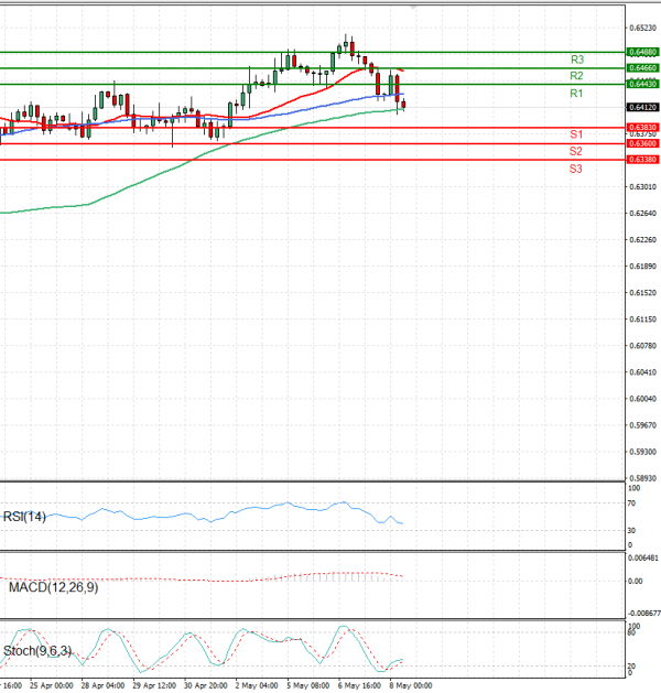 Australian Dollar - Dollar Analysis Technical analysis 08/05/2025