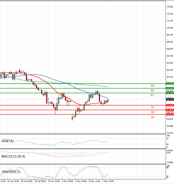 Crude Oil Analysis Technical analysis 08/05/2025
