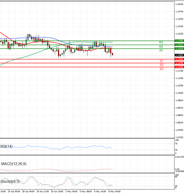 Euro - Dollar Analysis Technical analysis 08/05/2025