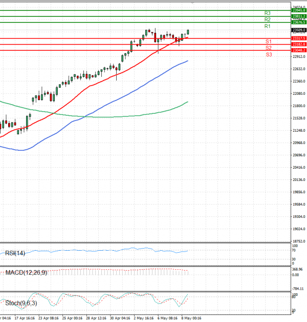 Ger 40 Index Analysis Technical analysis 08/05/2025