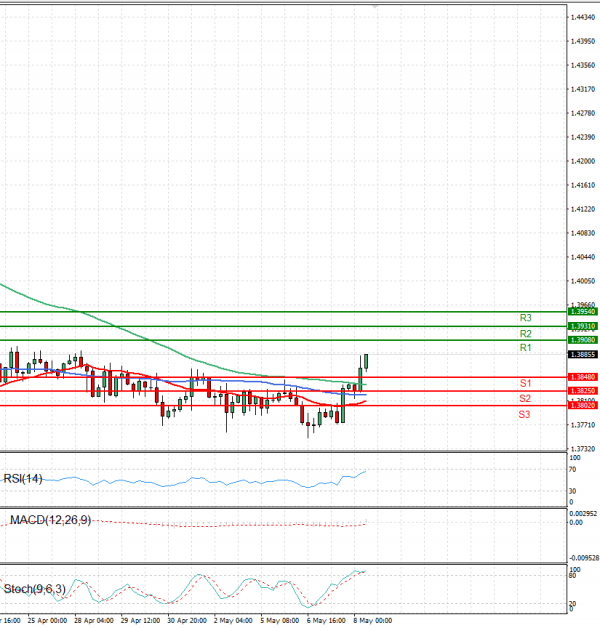 Dollar - Canadian Dollar Analysis Technical analysis 08/05/2025
