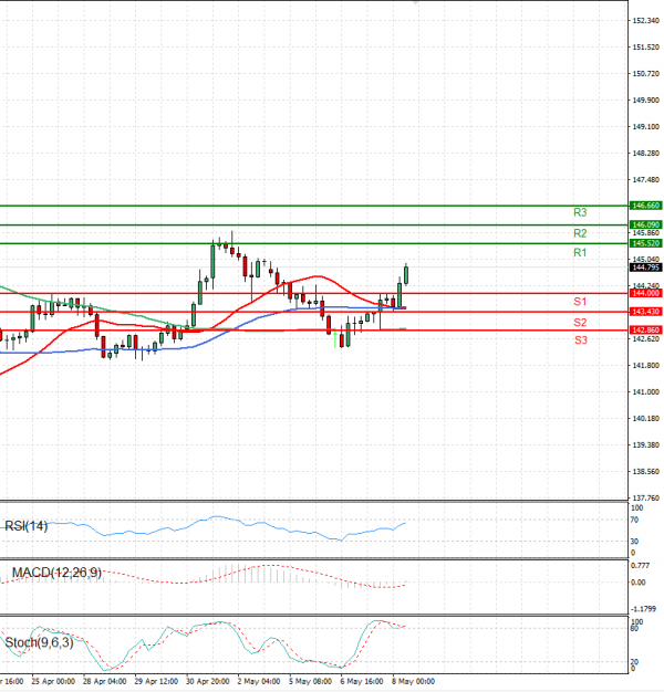 Dollar - Japanese Yen Analysis Analysis Technical analysis 08/05/2025