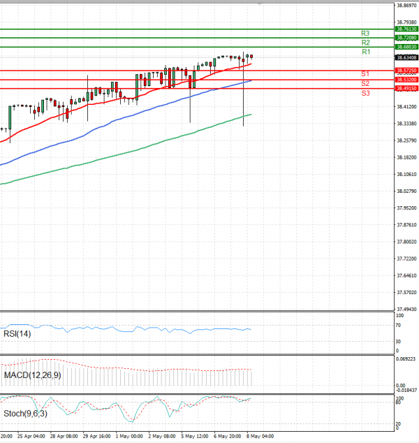 Dollar - Turkish Lira Analysis Technical analysis 08/05/2025