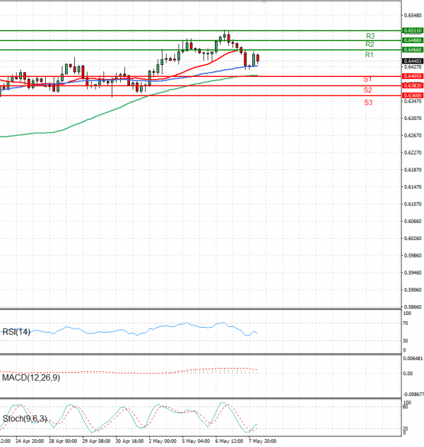 Australian Dollar - Dollar Analysis Technical analysis 08/05/2025