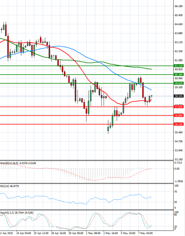 Crude Oil Analysis Technical analysis 08/05/2025