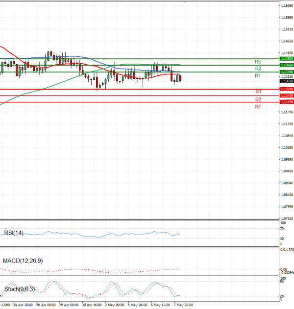 Euro - Dollar Analysis Technical analysis 08/05/2025