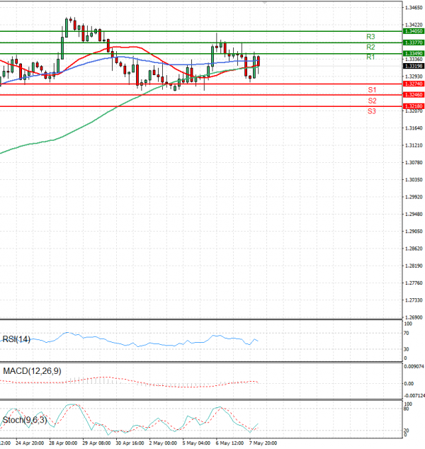 Pound - US Dollar Analysis Technical analysis 08/05/2025