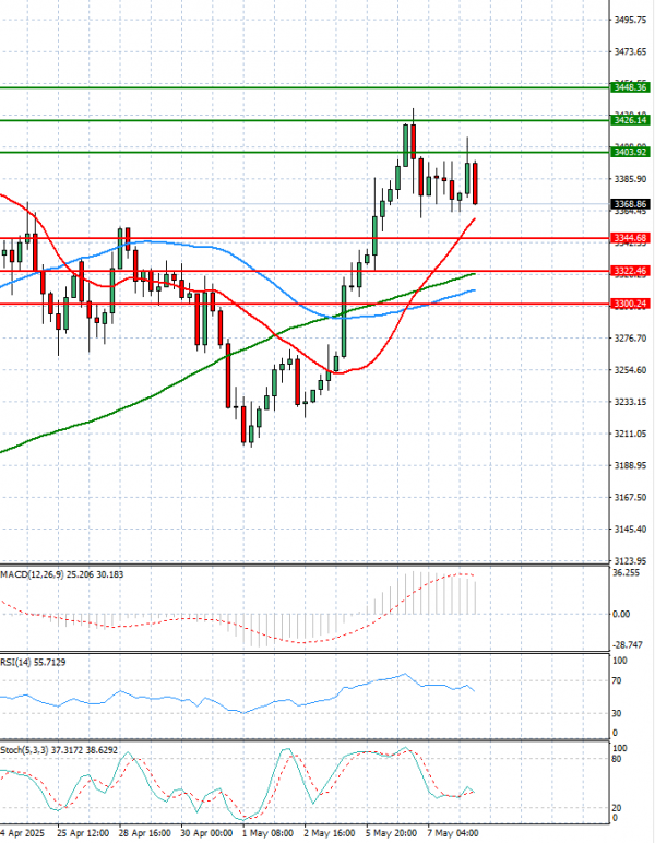 Gold - Usd Dollar Analysis Technical analysis 08/05/2025