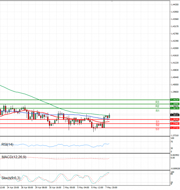 Dollar - Canadian Dollar Analysis Technical analysis 08/05/2025