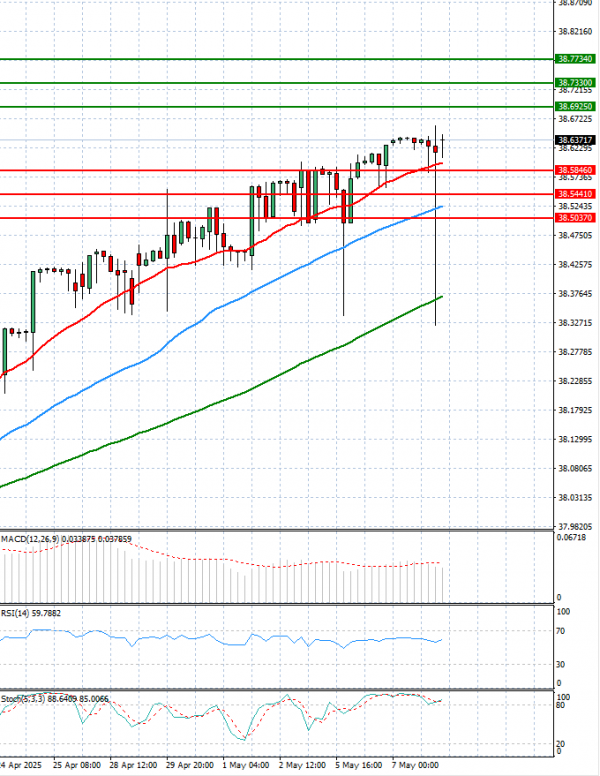 Dollar - Turkish Lira Analysis Technical analysis 08/05/2025