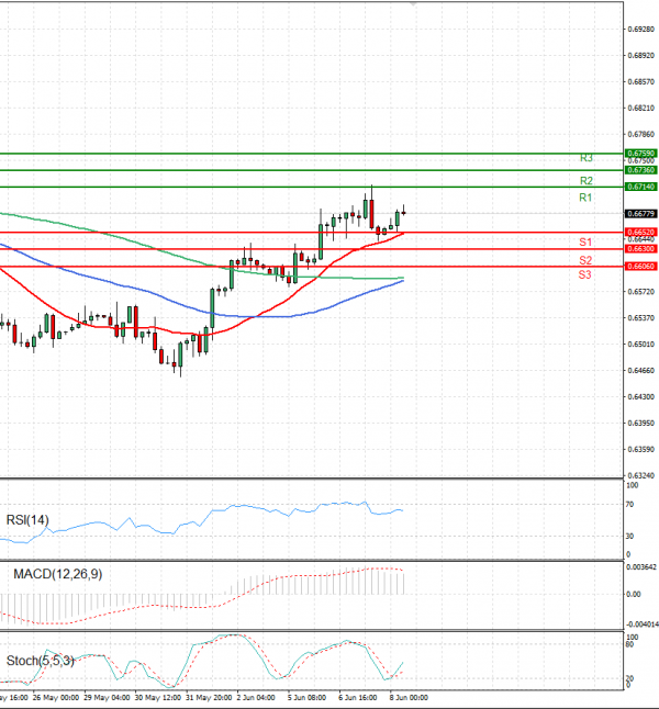 Australian Dollar - Dollar Analysis Technical analysis 08/06/2023