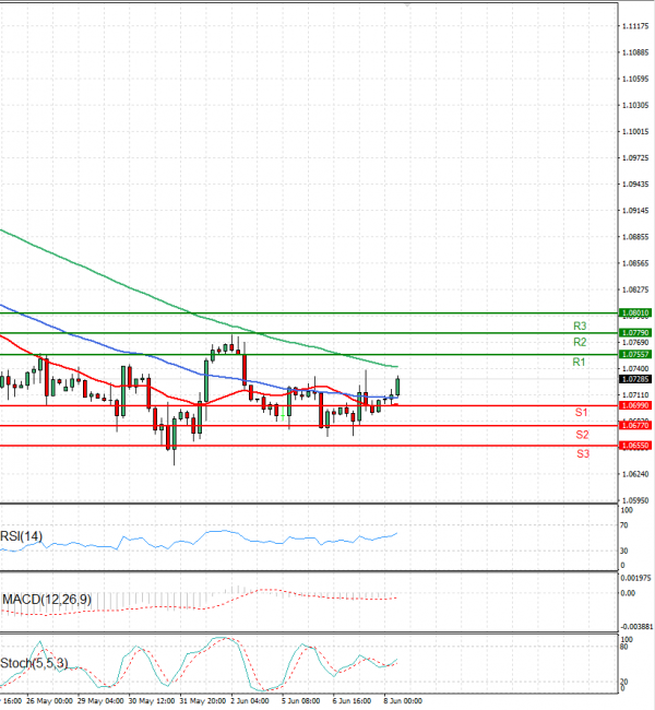 Euro - Dollar Analysis Technical analysis 08/06/2023