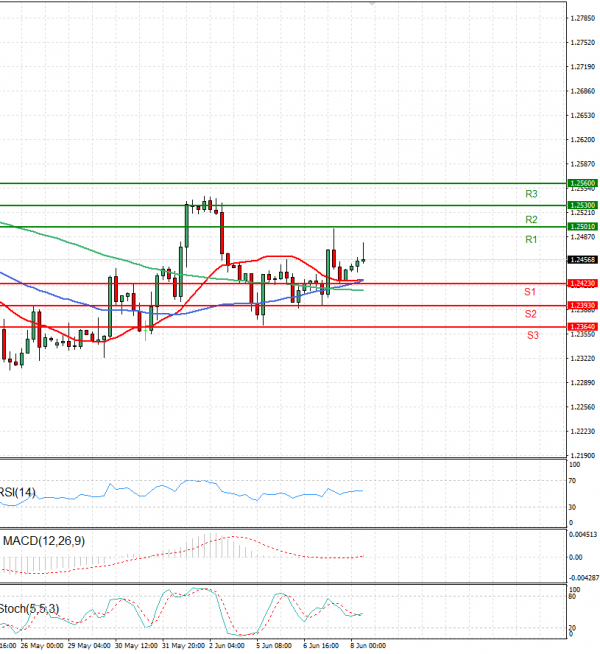 Pound - US Dollar Analysis Technical analysis 08/06/2023