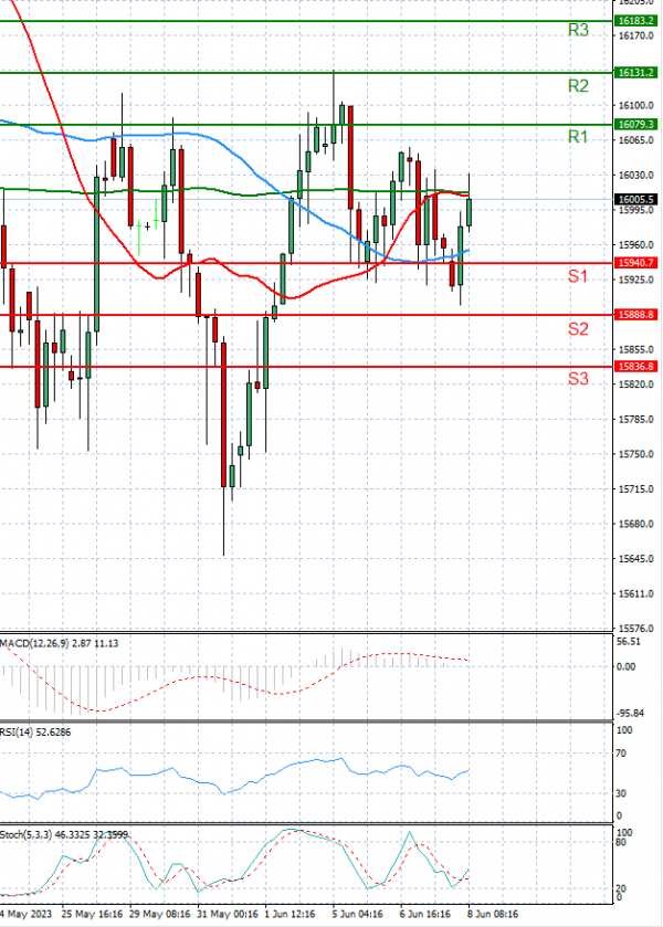 Ger 40 Index Analysis Technical analysis 08/06/2023