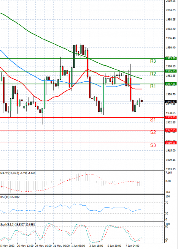 Gold - Usd Dollar Analysis Technical analysis 08/06/2023