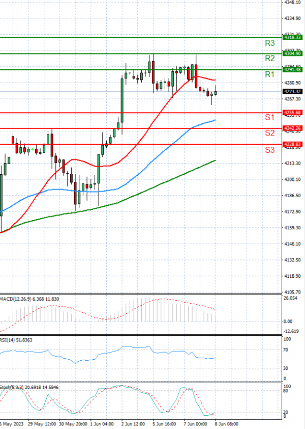 USA500 Analysis Technical analysis 08/06/2023