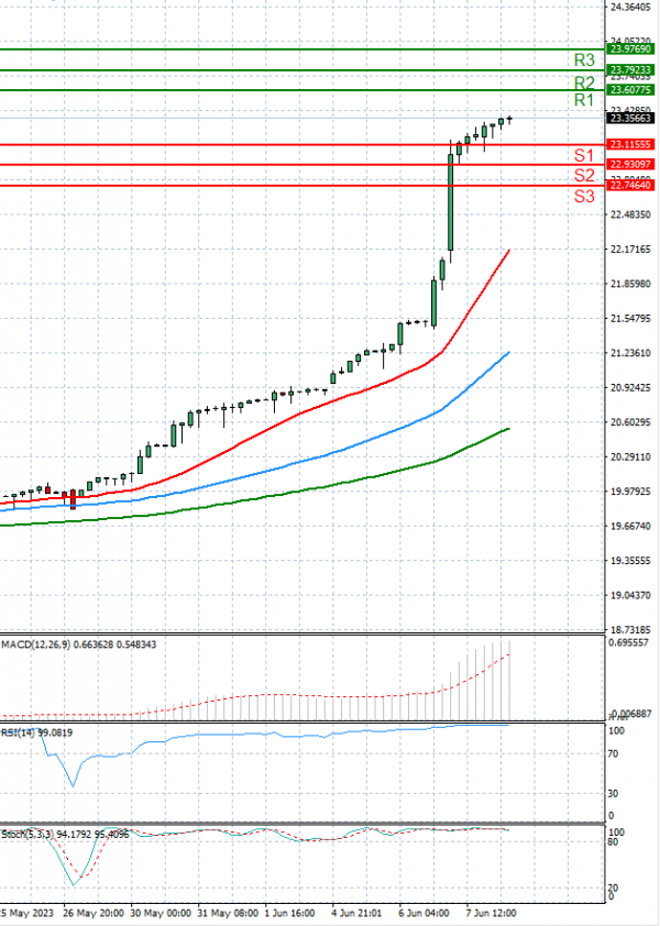 Dollar - Turkish Lira Analysis Technical analysis 08/06/2023