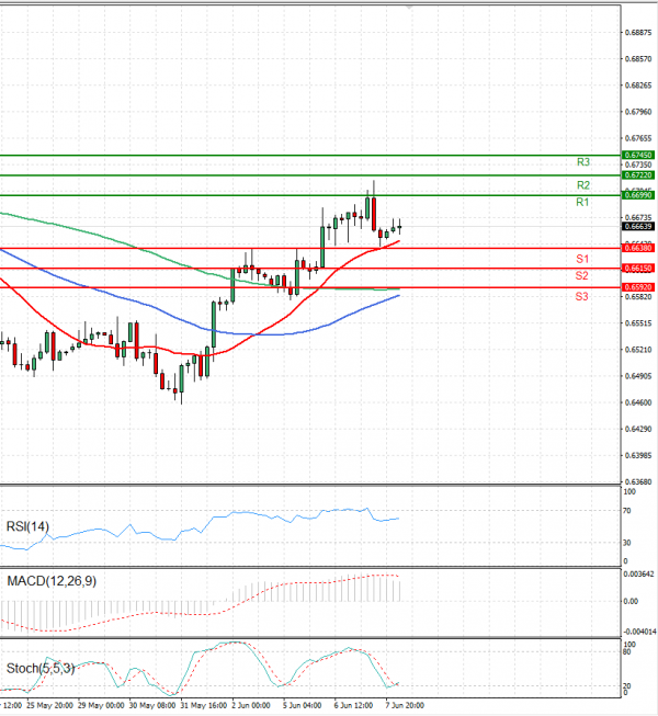 Australian Dollar - Dollar Analysis Technical analysis 08/06/2023