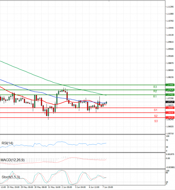 Euro - Dollar Analysis Technical analysis 08/06/2023