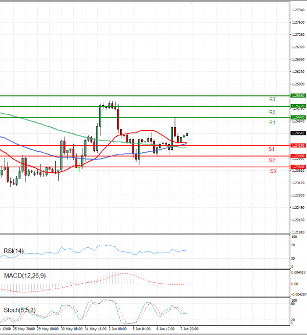 Pound - US Dollar Analysis Technical analysis 08/06/2023