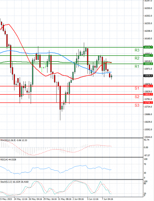 Ger 40 Index Analysis Technical analysis 08/06/2023