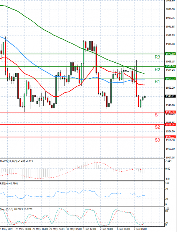 Gold - Usd Dollar Analysis Technical analysis 08/06/2023