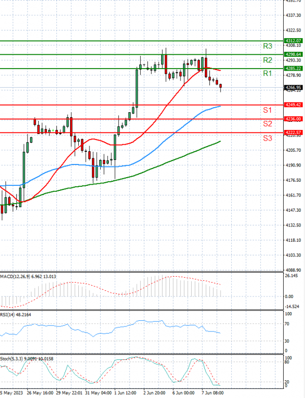 USA500 Analysis Technical analysis 08/06/2023