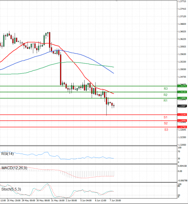 Dollar - Canadian Dollar Analysis Technical analysis 08/06/2023