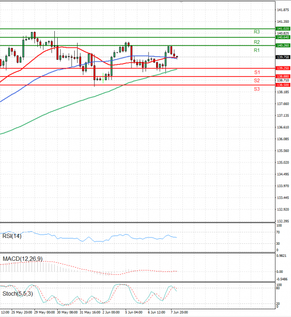 Dollar - Japanese Yen Analysis Analysis Technical analysis 08/06/2023