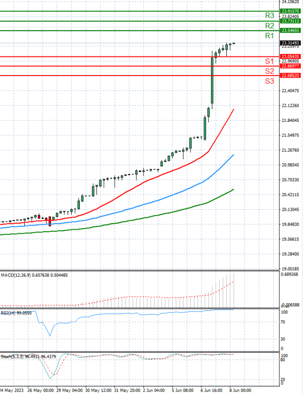 Dollar - Turkish Lira Analysis Technical analysis 08/06/2023