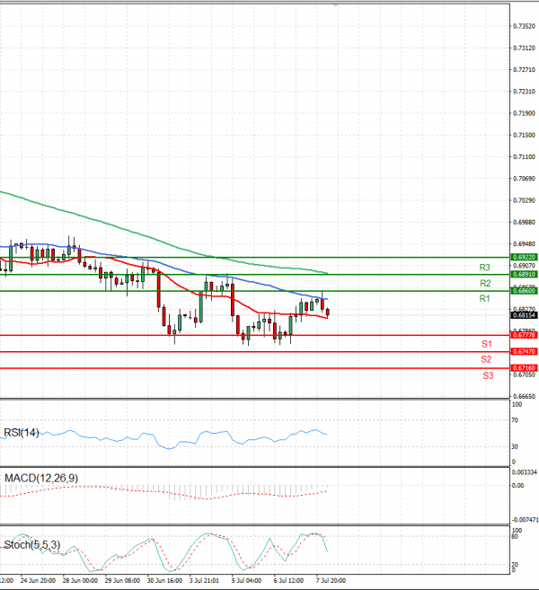 Australian Dollar - Dollar Analysis Technical analysis 08/07/2022