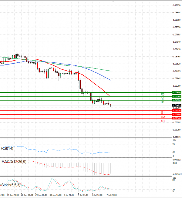 Euro - Dollar Analysis Technical analysis 08/07/2022