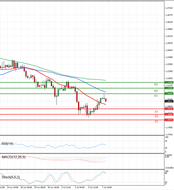 Pound - US Dollar Analysis Technical analysis 08/07/2022