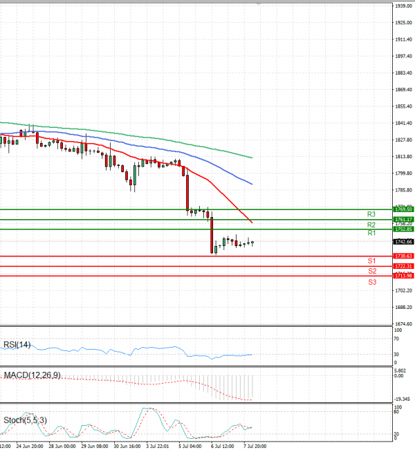 Gold - Usd Dollar Analysis Technical analysis 08/07/2022