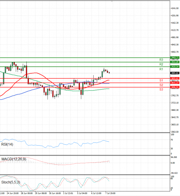 USA500 Analysis Technical analysis 08/07/2022