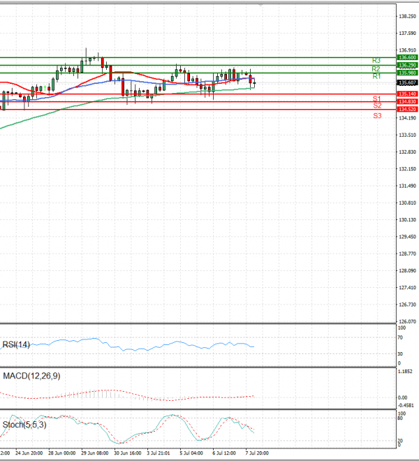 Dollar - Japanese Yen Analysis Analysis Technical analysis 08/07/2022